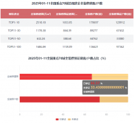 <b>拆修预证建面4101.19万㎡</b>